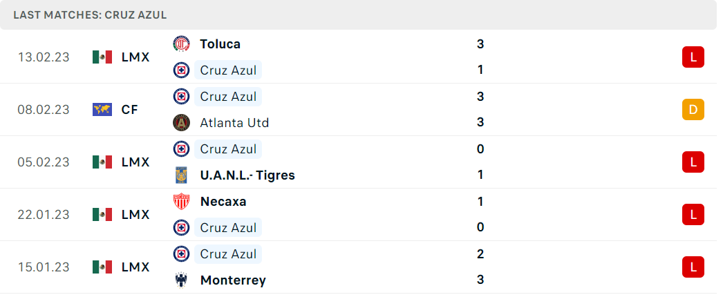 Phong độ và thành tích gần đây của đội Cruz Azul. Phong độ và thành tích gần đây của đội Cruz Azul.