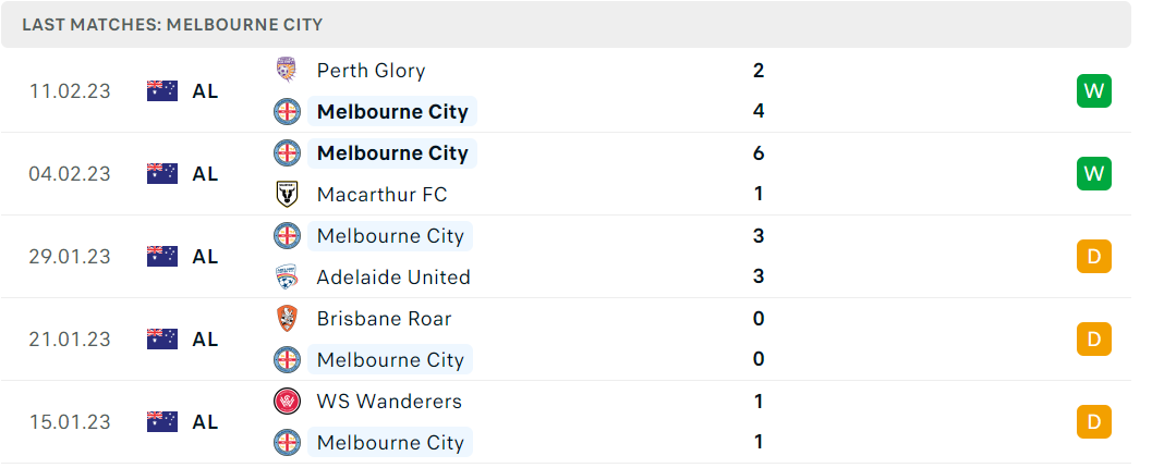 Phong độ và thành tích gần đây của đội Melbourne City. Phong độ và thành tích gần đây của đội Melbourne City.