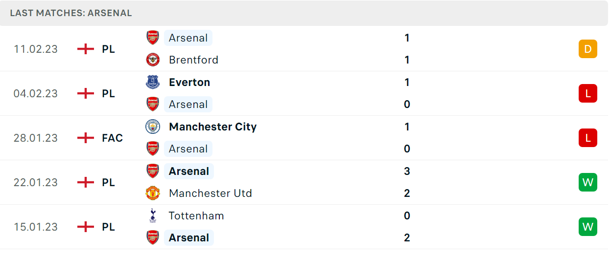 Phong độ và thành tích gần đây của đội Arsenal Phong độ và thành tích gần đây của đội Arsenal