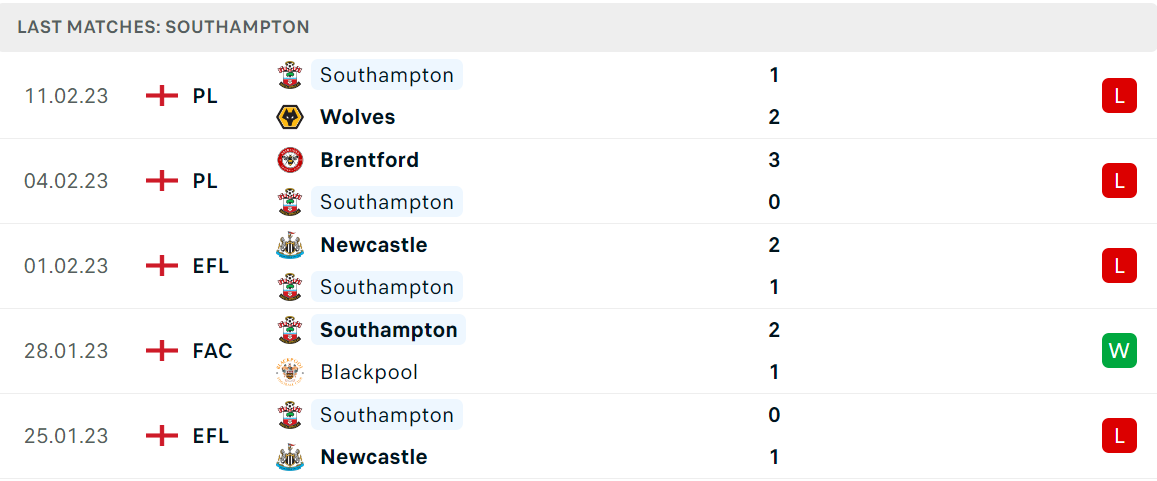 Phong độ và thành tích gần đây của đội Southampton. Phong độ và thành tích gần đây của đội Southampton.