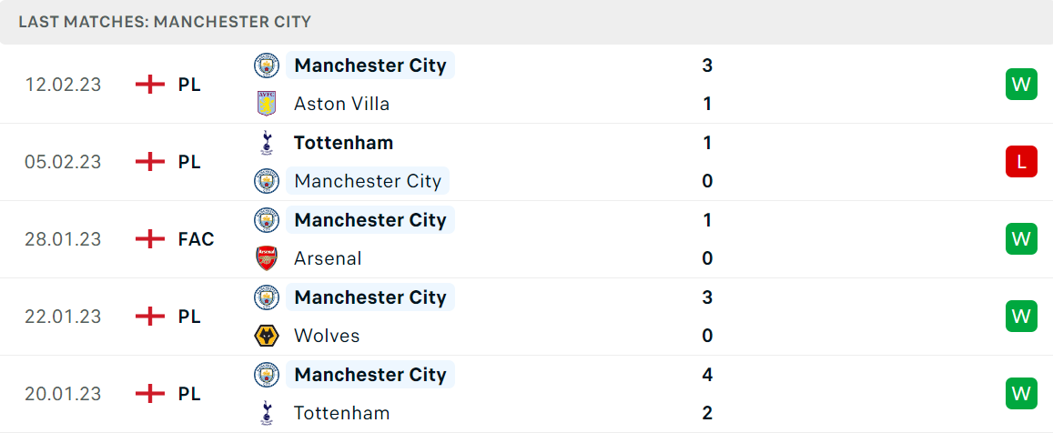 Phong độ và thành tích gần đây của đội Man City. Phong độ và thành tích gần đây của đội Man City.