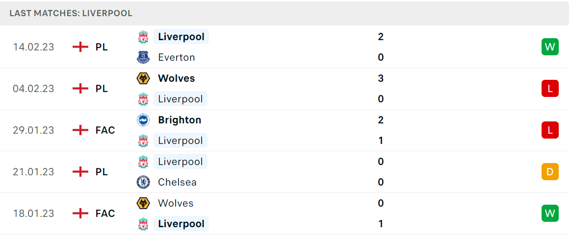 Phong độ và thành tích gần đây của đội Liverpool Phong độ và thành tích gần đây của đội Liverpool