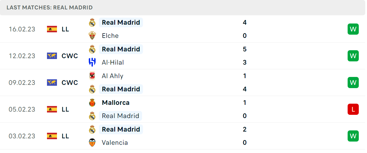 Phong độ và thành tích gần đây của đội Real Madrid Phong độ và thành tích gần đây của đội Real Madrid