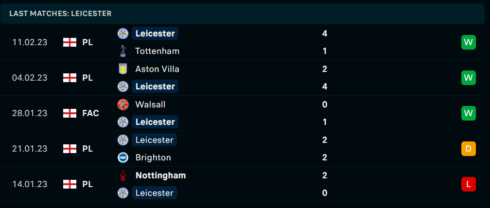 Phong độ và thành tích gần đây của đội Leicester City Phong độ và thành tích gần đây của đội Leicester City