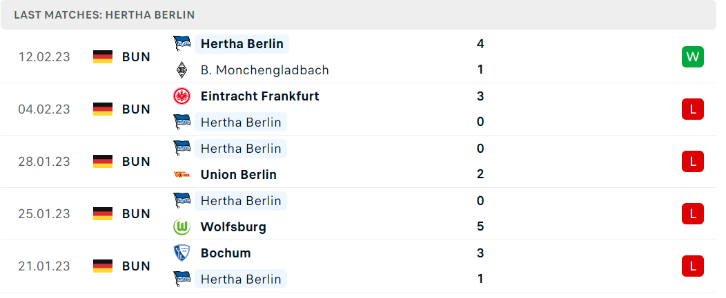 Phong độ và thành tích gần đây của đội Hertha Berlin Phong độ và thành tích gần đây của đội Hertha Berlin