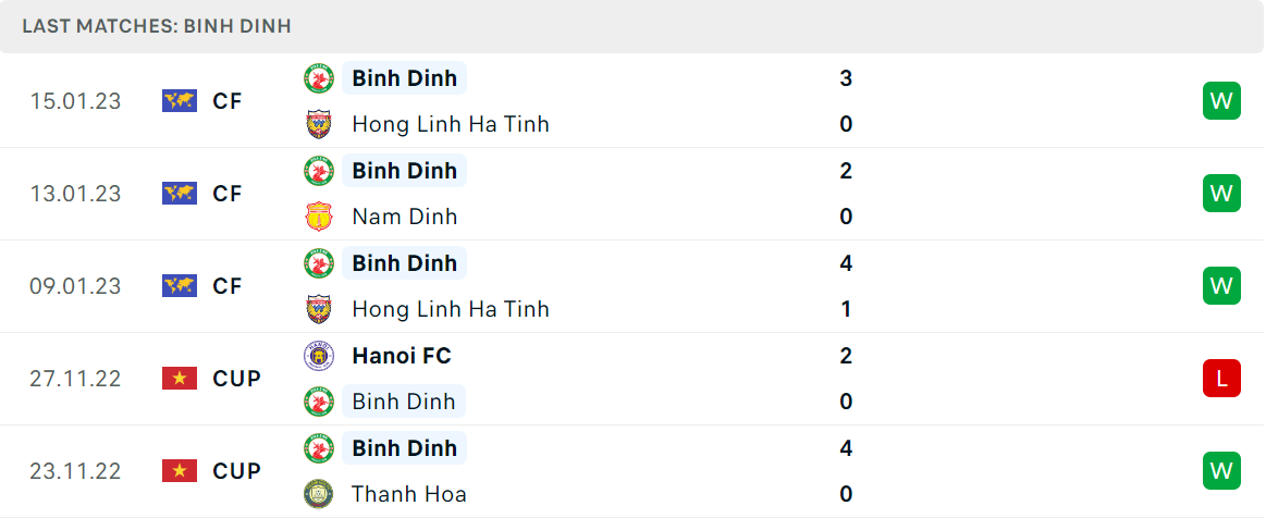Phong độ và thành tích gần đây của đội Bình Định Phong độ và thành tích gần đây của đội Bình Định