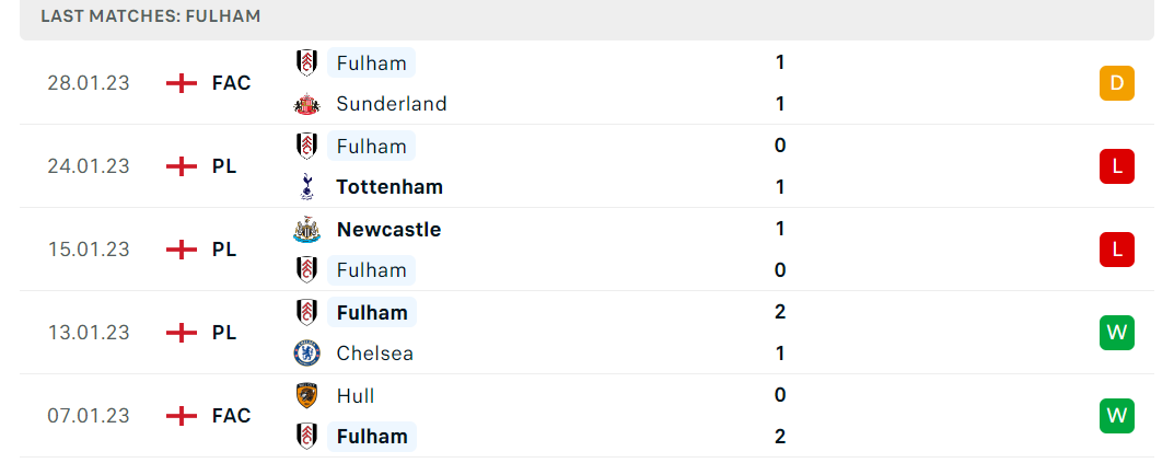 Phong độ và thành tích gần đây của đội Fulham Phong độ và thành tích gần đây của đội Fulham