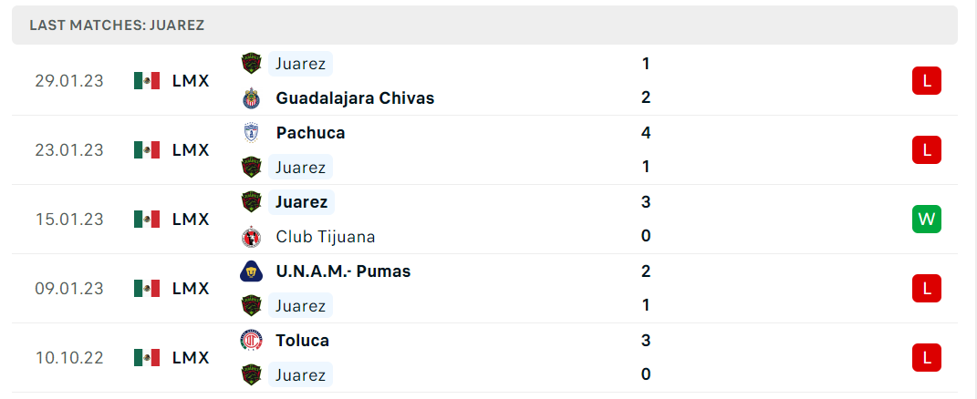 Phong độ và thành tích gần đây của đội FC Juarez Phong độ và thành tích gần đây của đội FC Juarez