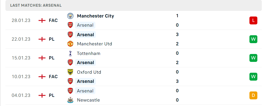 Phong độ và thành tích gần đây của đội Arsenal Phong độ và thành tích gần đây của đội Arsenal