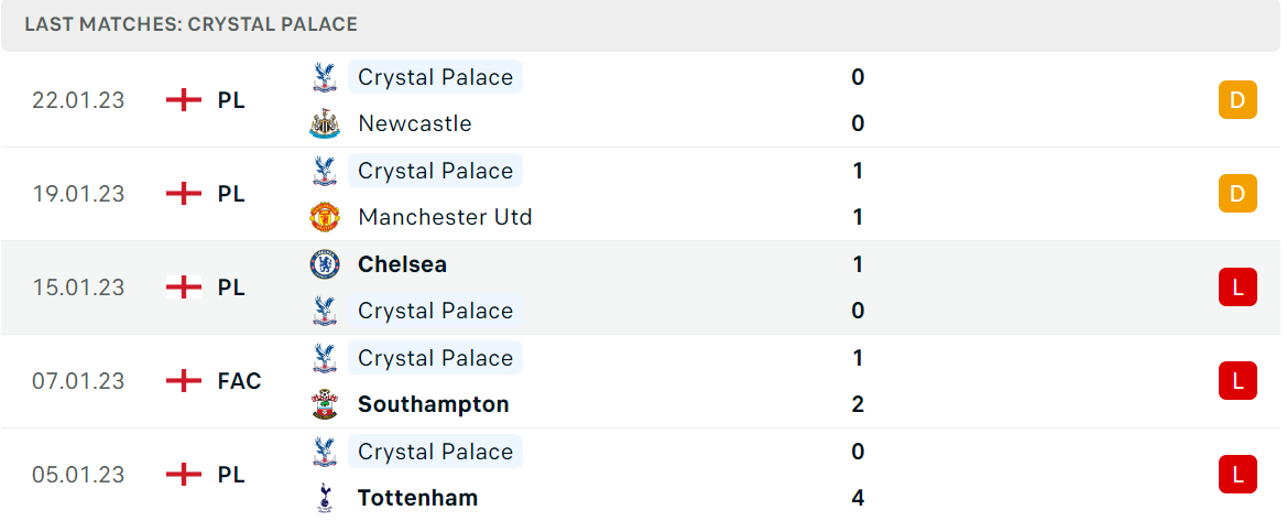 Phong độ và thành tích gần đây của đội Crystal Palace Phong độ và thành tích gần đây của đội Crystal Palace