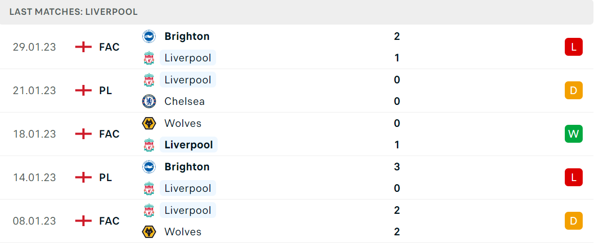 Phong độ và thành tích gần đây của đội Liverpool Phong độ và thành tích gần đây của đội Liverpool