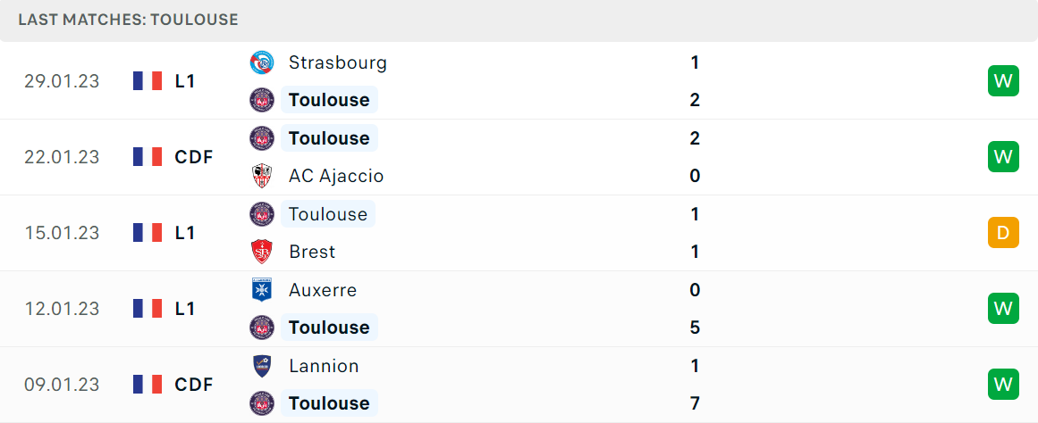 Phong độ và thành tích gần đây của đội Toulouse Phong độ và thành tích gần đây của đội Toulouse