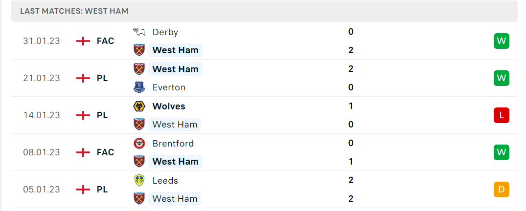 Phong độ và thành tích gần đây của đội West Ham Phong độ và thành tích gần đây của đội West Ham