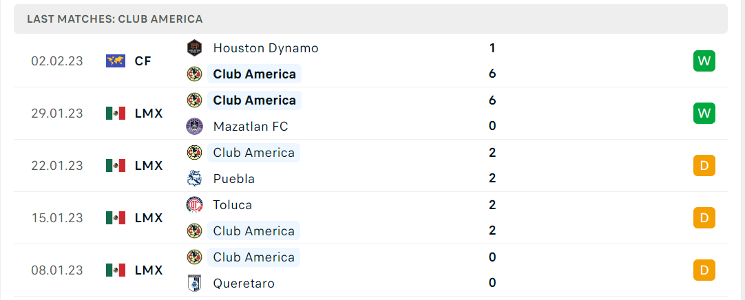 Phong độ và thành tích gần đây của đội Club America Phong độ và thành tích gần đây của đội Club America