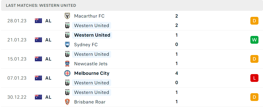 Phong độ và thành tích gần đây của đội Western United Phong độ và thành tích gần đây của đội Western United