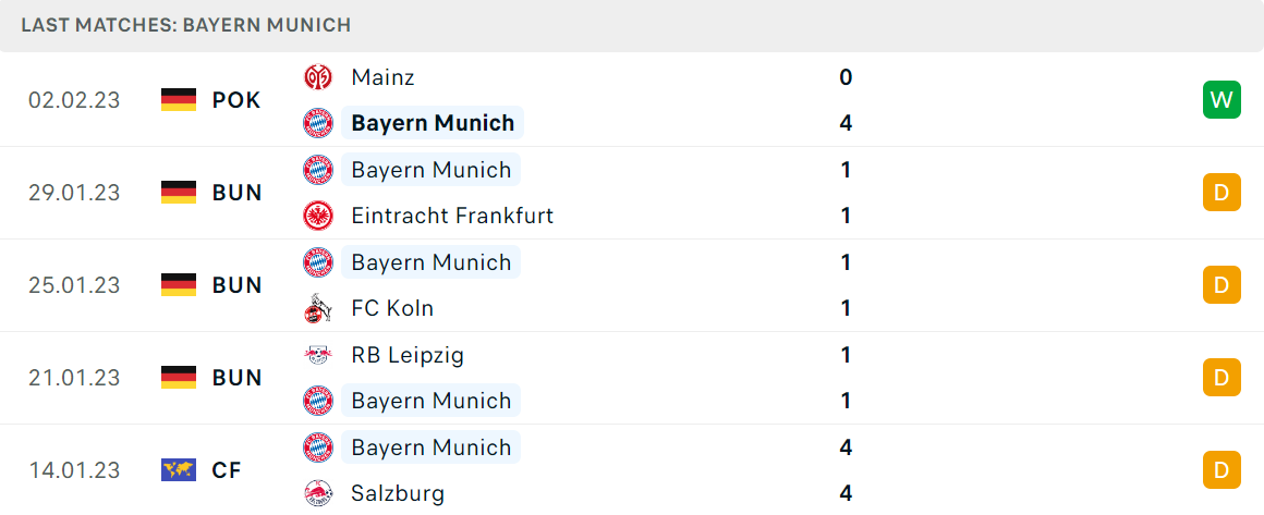 Phong độ và thành tích gần đây của đội Bayern Munich Phong độ và thành tích gần đây của đội Bayern Munich