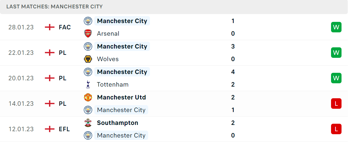 Phong độ và thành tích gần đây của đội Man City Phong độ và thành tích gần đây của đội Man City