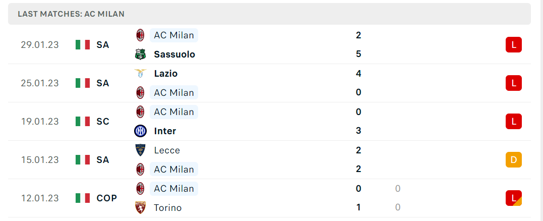Phong độ và thành tích gần đây của đội AC Milan Phong độ và thành tích gần đây của đội AC Milan