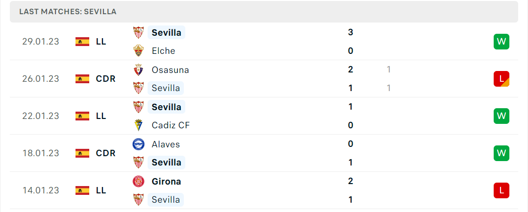 Phong độ và thành tích gần đây của đội Sevilla Phong độ và thành tích gần đây của đội Sevilla
