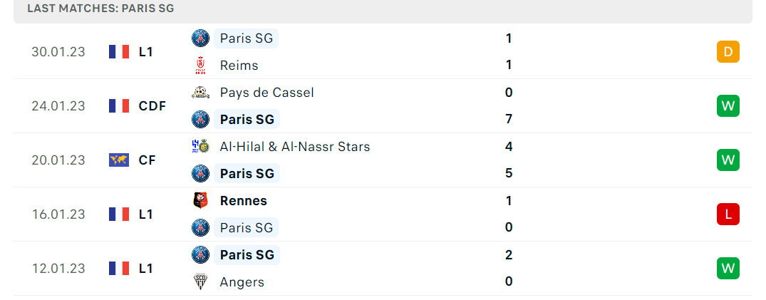 Phong độ và thành tích gần đây của đội PSG Phong độ và thành tích gần đây của đội PSG