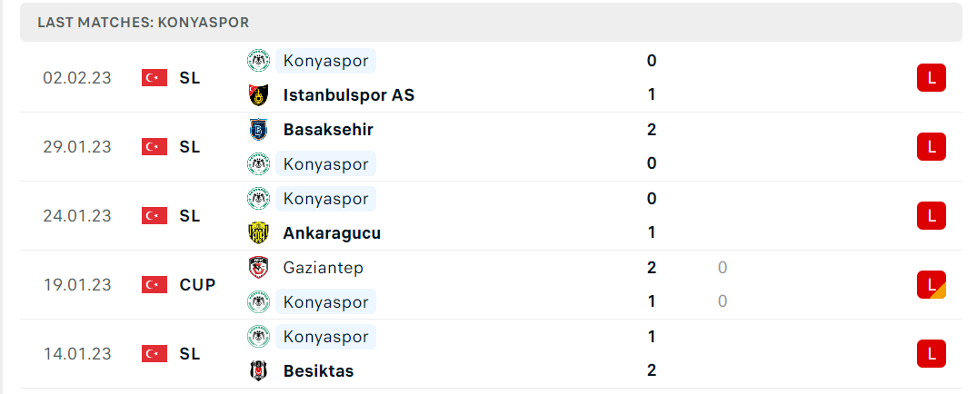Phong độ và thành tích gần đây của đội Konyaspor Phong độ và thành tích gần đây của đội Konyaspor