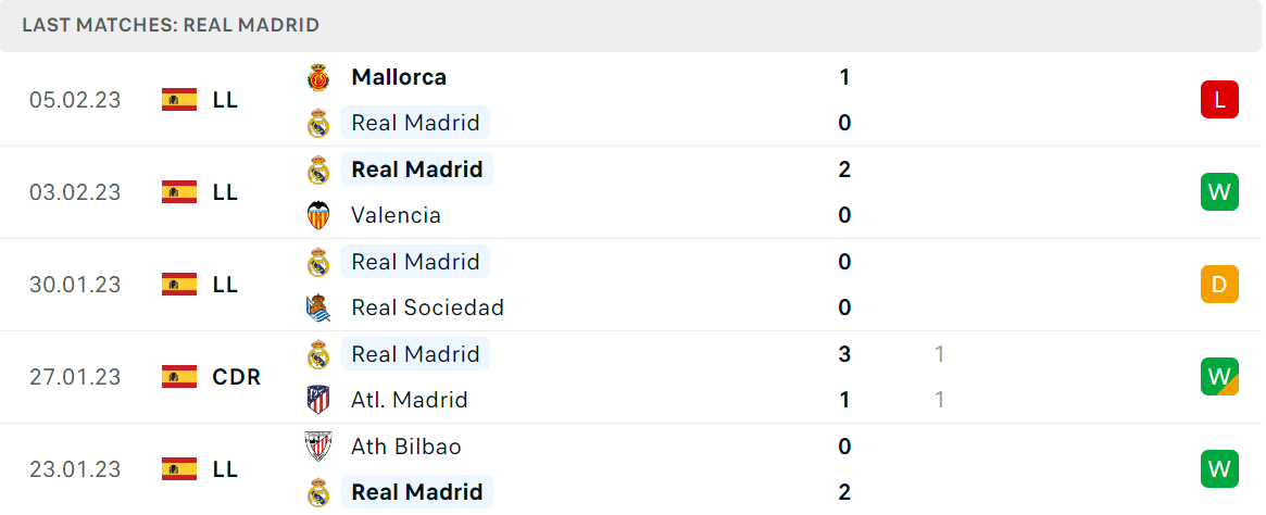 Phong độ và thành tích gần đây của đội Real Madrid Phong độ và thành tích gần đây của đội Real Madrid