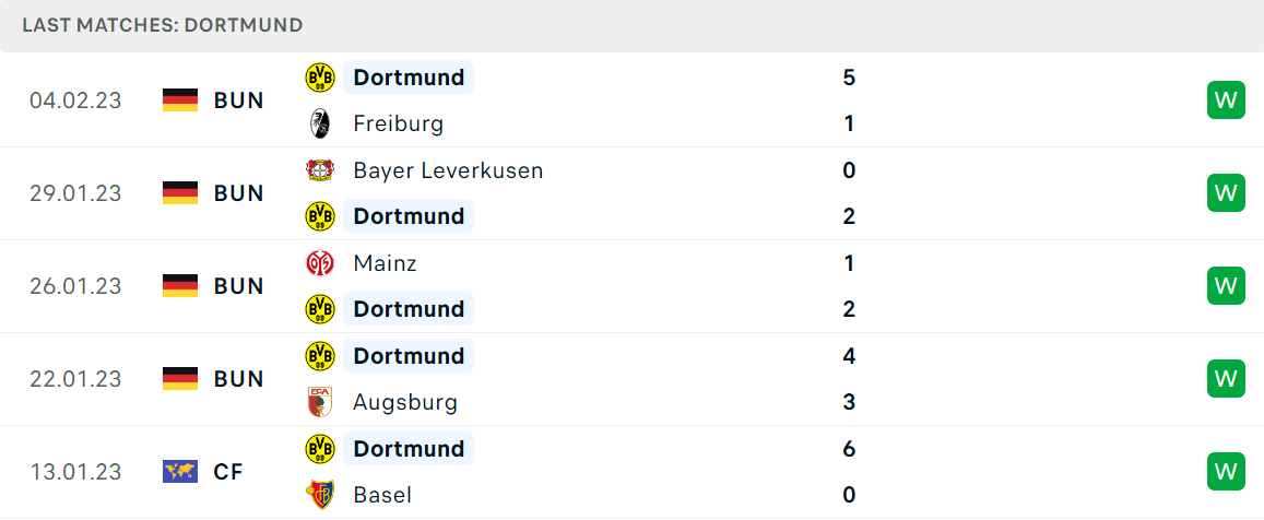 Phong độ và thành tích gần đây của đội Dortmund Phong độ và thành tích gần đây của đội Dortmund