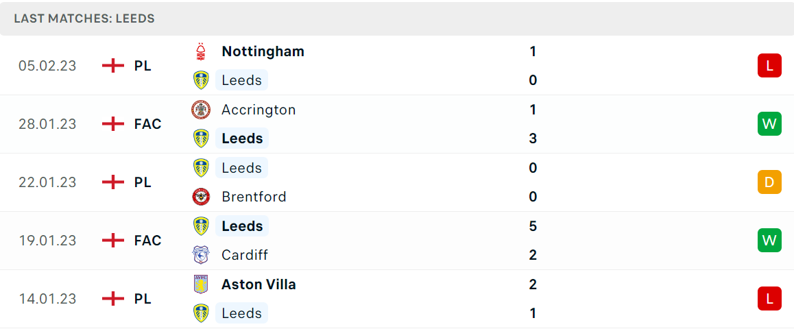 Phong độ và thành tích gần đây của đội Leeds United Phong độ và thành tích gần đây của đội Leeds United