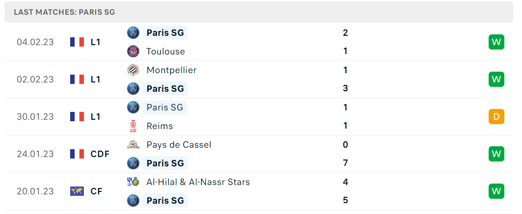 Phong độ và thành tích gần đây của đội PSG Phong độ và thành tích gần đây của đội PSG