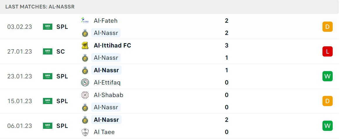 Phong độ và thành tích gần đây của đội Al Nassr Phong độ và thành tích gần đây của đội Al Nassr