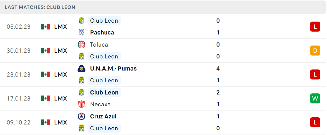 Phong độ và thành tích gần đây của đội Club Leon Phong độ và thành tích gần đây của đội Club Leon