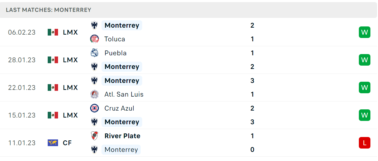 Phong độ và thành tích gần đây của đội Monterrey Phong độ và thành tích gần đây của đội Monterrey