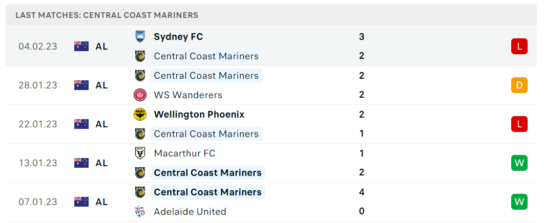 Phong độ và thành tích gần đây của đội Central Coast Mariners Phong độ và thành tích gần đây của đội Central Coast Mariners