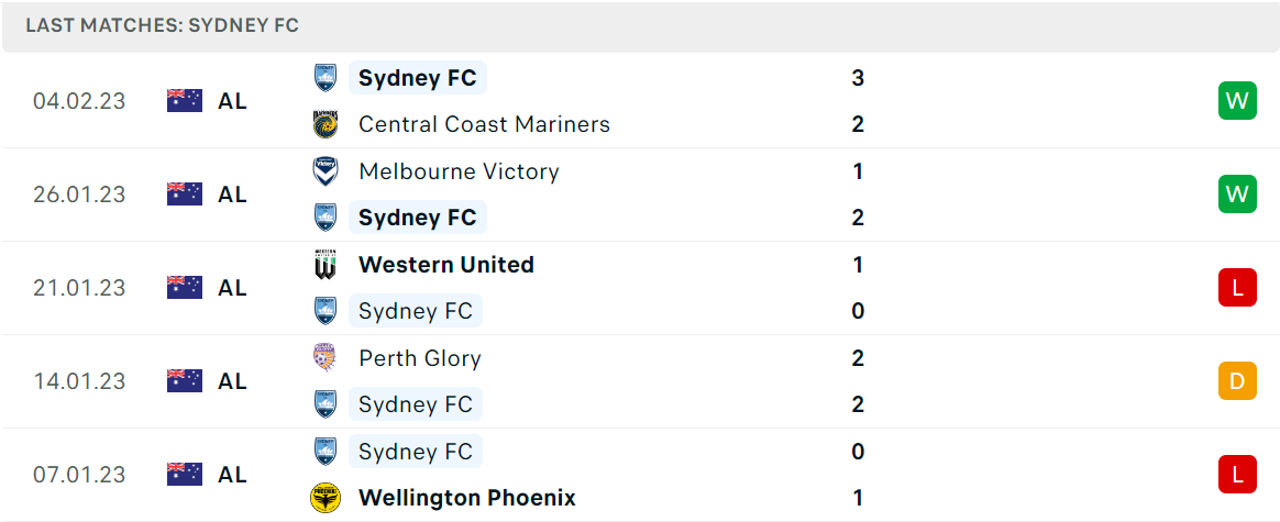 Phong độ và thành tích gần đây của đội Sydney FC Phong độ và thành tích gần đây của đội Sydney FC