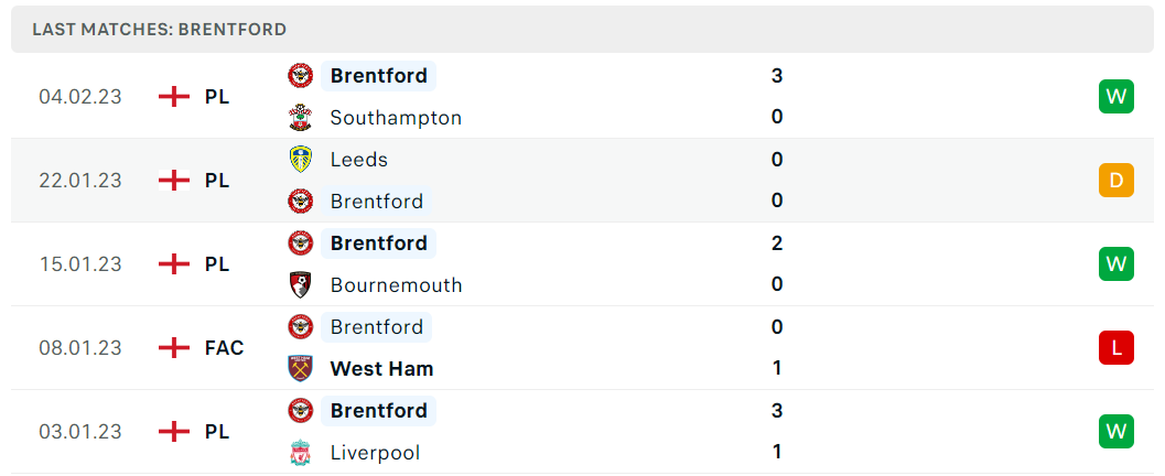 Phong độ và thành tích gần đây của đội Brentford Phong độ và thành tích gần đây của đội Brentford