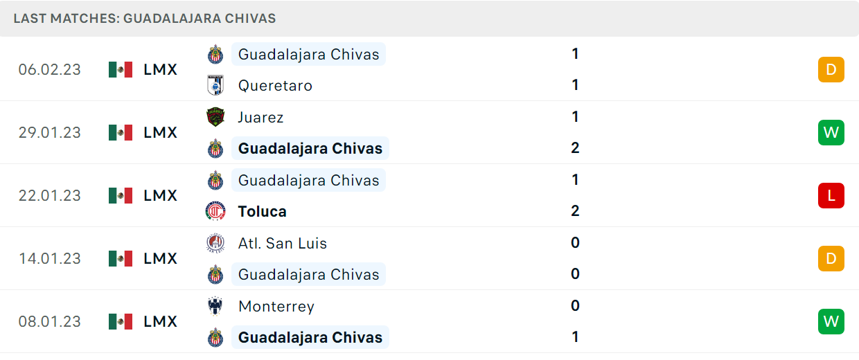 Phong độ và thành tích gần đây của đội Chivas Guadalajara Phong độ và thành tích gần đây của đội Chivas Guadalajara