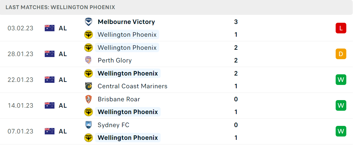 Phong độ và thành tích gần đây của đội Wellington Phoenix Phong độ và thành tích gần đây của đội Wellington Phoenix