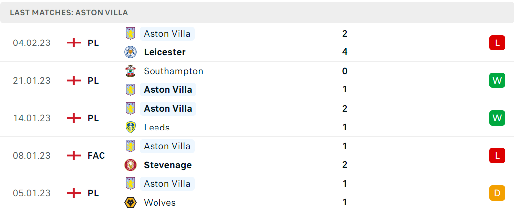 Phong độ và thành tích gần đây của đội Aston Villa Phong độ và thành tích gần đây của đội Aston Villa