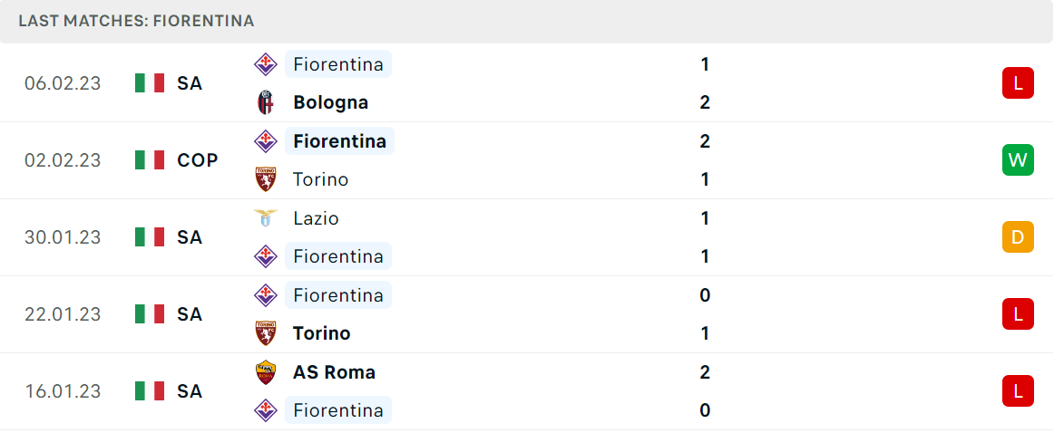 Phong độ và thành tích gần đây của đội Fiorentina Phong độ và thành tích gần đây của đội Fiorentina