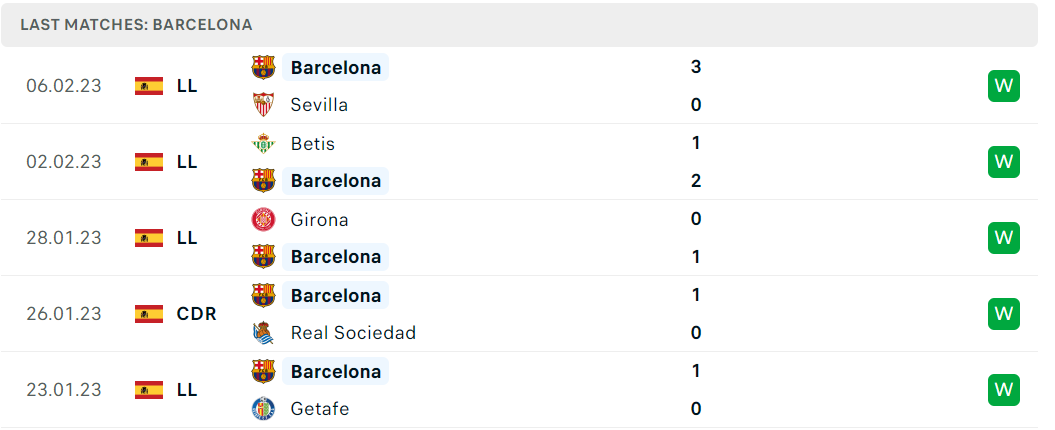 Phong độ và thành tích gần đây của đội Barcelona Phong độ và thành tích gần đây của đội Barcelona