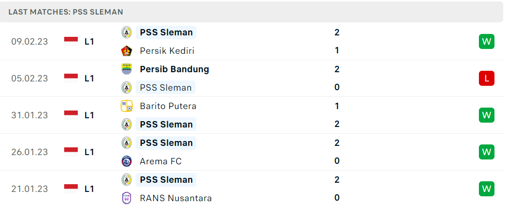 Phong độ và thành tích gần đây của đội PSS Sleman Phong độ và thành tích gần đây của đội PSS Sleman