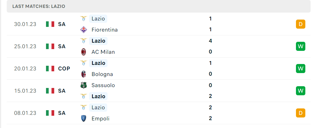 Phong độ và thành tích gần đây của đội Lazio Phong độ và thành tích gần đây của đội Lazio