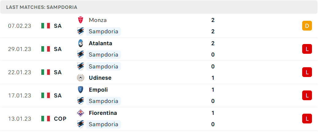 Phong độ và thành tích gần đây của đội Sampdoria Phong độ và thành tích gần đây của đội Sampdoria
