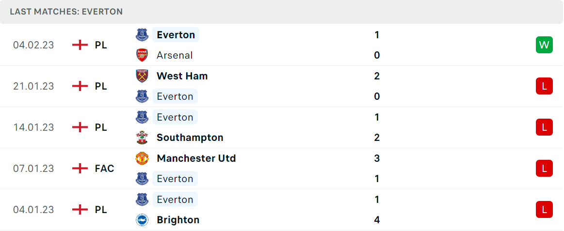 Phong độ và thành tích gần đây của đội Everton Phong độ và thành tích gần đây của đội Everton