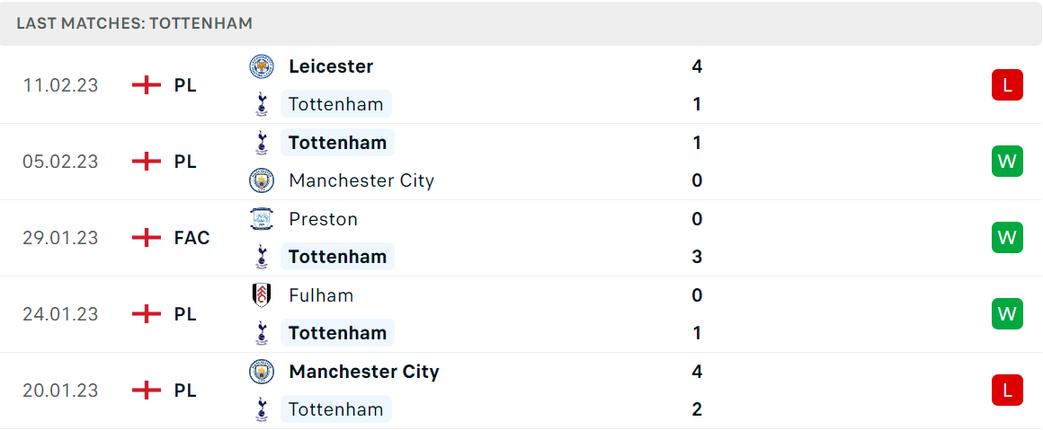 Phong độ và thành tích gần đây của đội Tottenham Phong độ và thành tích gần đây của đội Tottenham