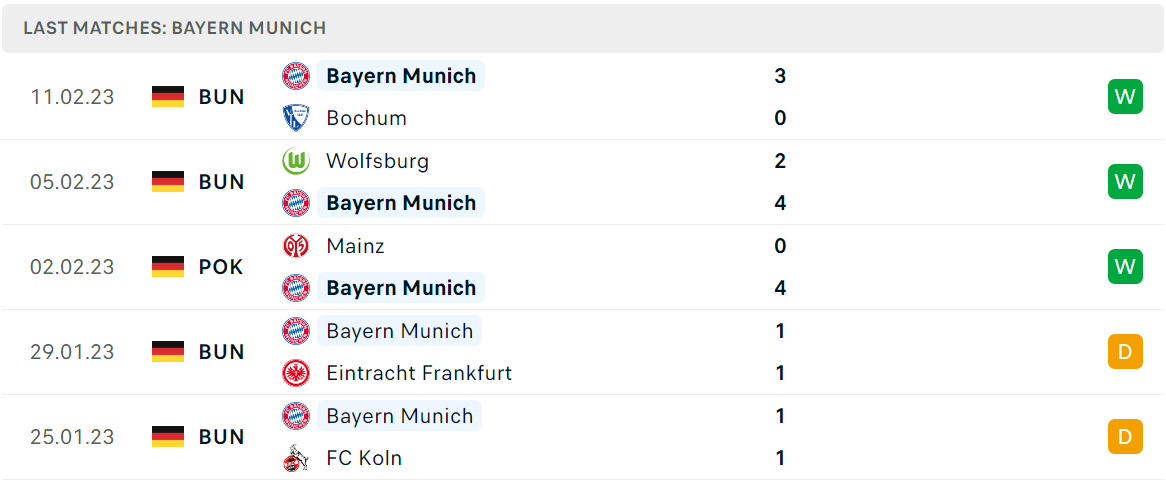 Phong độ và thành tích gần đây của đội Bayern Munich Phong độ và thành tích gần đây của đội Bayern Munich