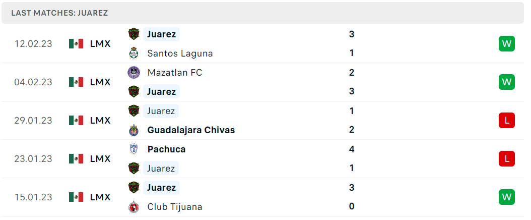 Phong độ và thành tích gần đây của đội FC Juarez Phong độ và thành tích gần đây của đội FC Juarez