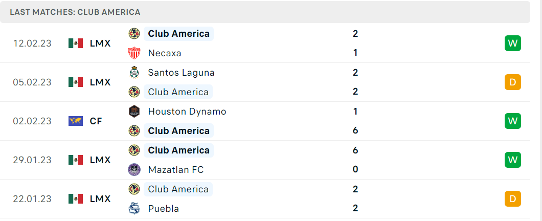 Phong độ và thành tích gần đây của đội Club America Phong độ và thành tích gần đây của đội Club America