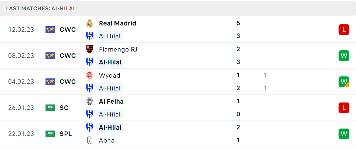 Phong độ và thành tích gần đây của đội Al Hilal Phong độ và thành tích gần đây của đội Al Hilal