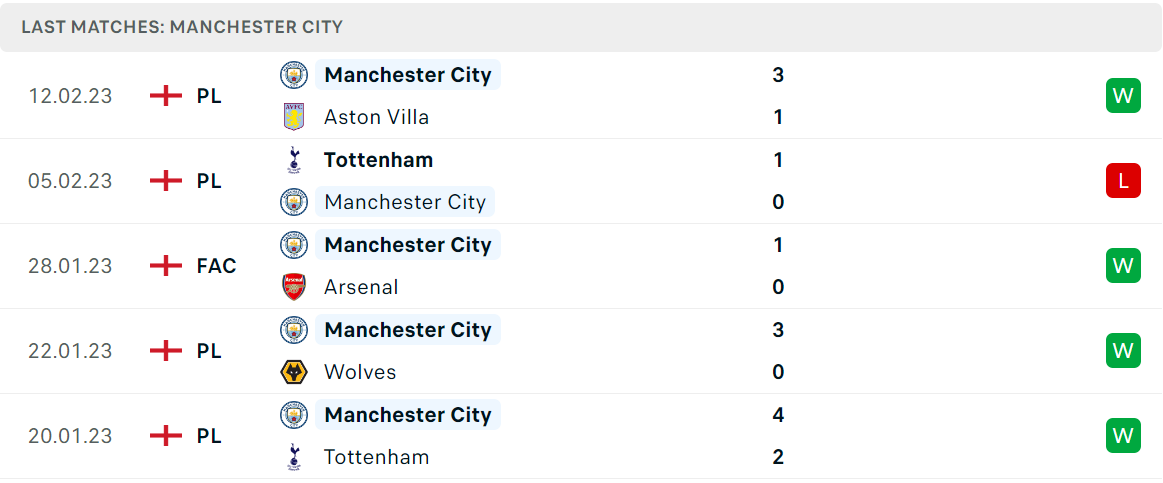 Phong độ và thành tích gần đây của đội Manchester City Phong độ và thành tích gần đây của đội Manchester City